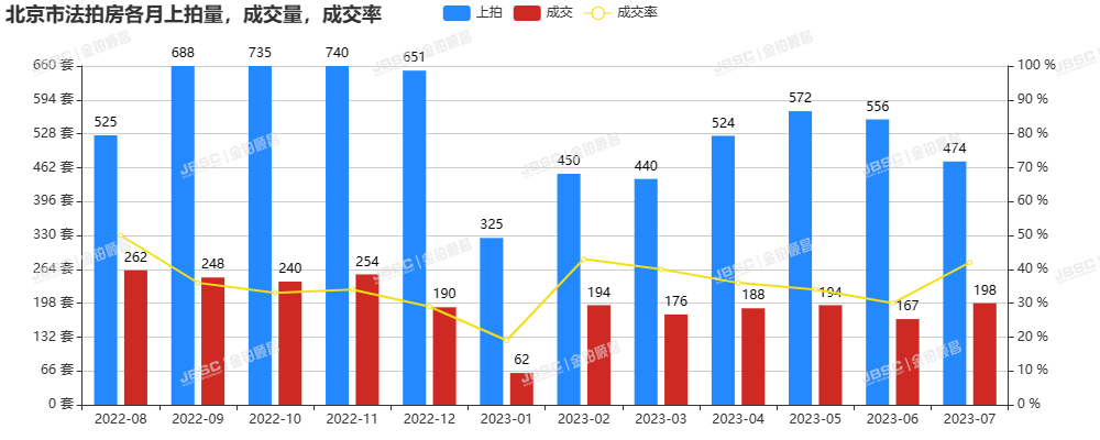 7月北京法拍房，上拍量环比上涨17.3%，平均折扣7.6折