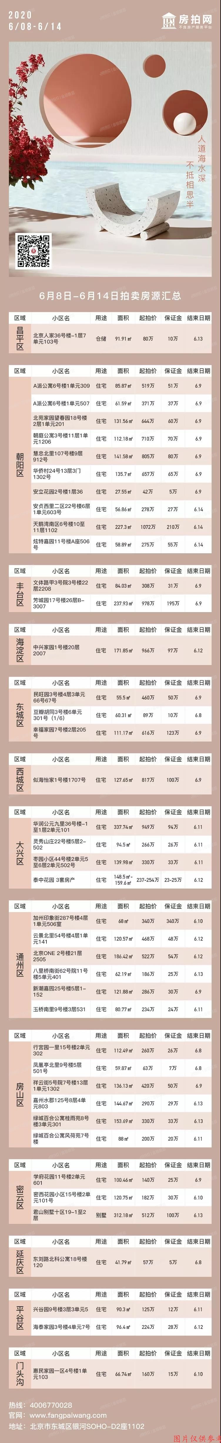 6月8日-14日本周拍卖房源信息汇总表