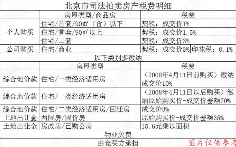 法拍房的税费是怎样的?