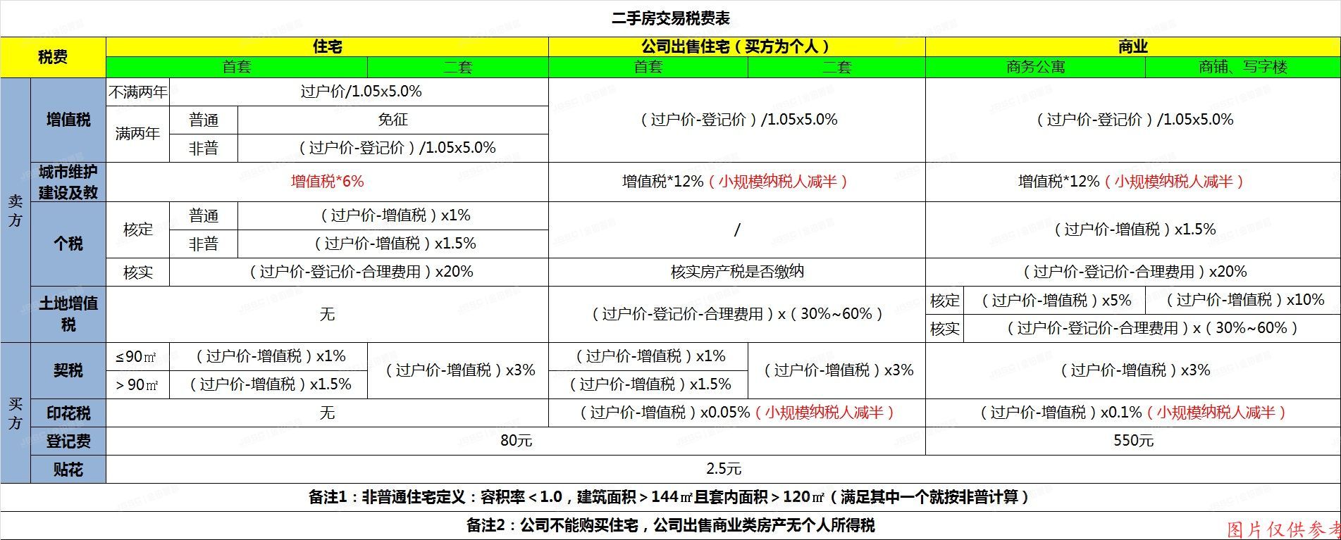 法拍房的税费是怎样的?