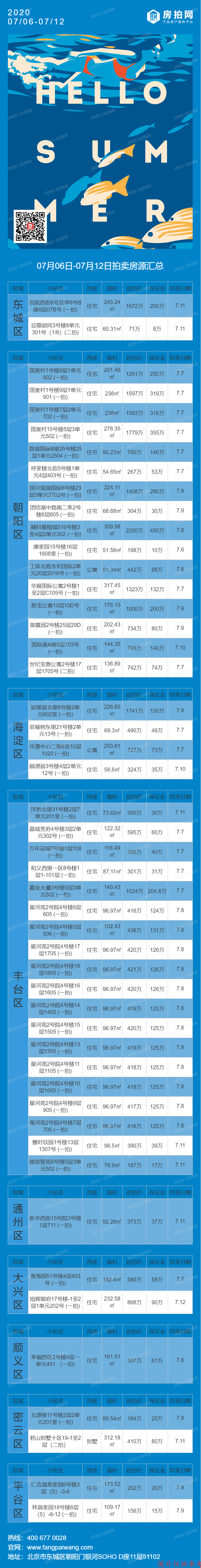7月6日-7月12日拍卖房源信息汇总表