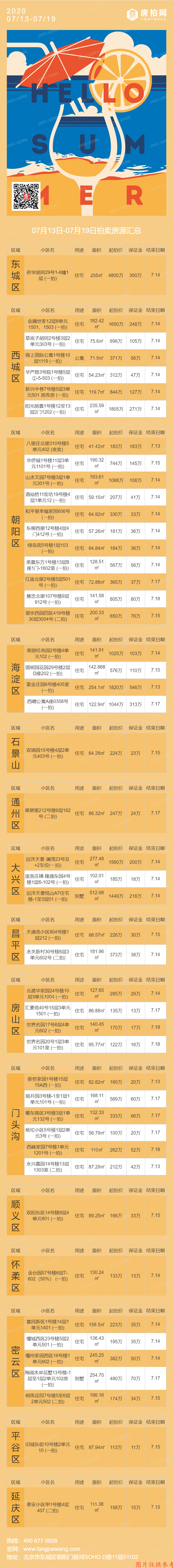 7月13日-7月19日拍卖房源信息汇总表