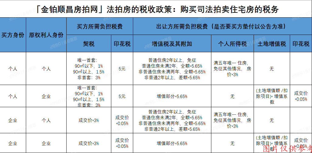 法拍房税收政策：购买司法拍卖住宅、非住宅税费及案例分享
