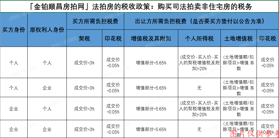 法拍房税收政策：购买司法拍卖住宅、非住宅税费及案例分享