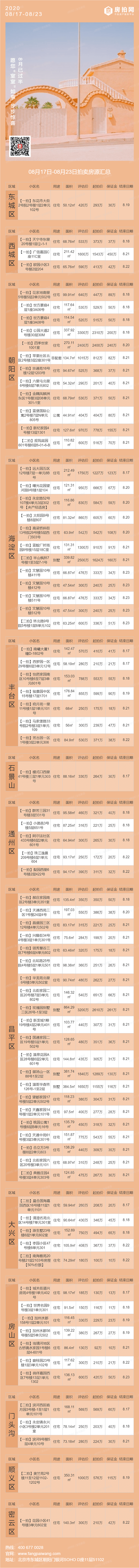 北京地区8月17日-8月23日法拍房源大列表