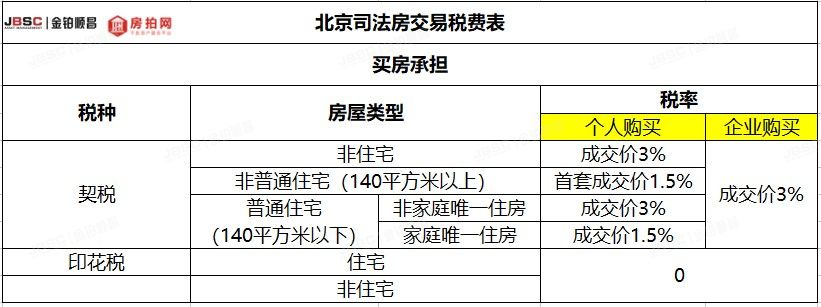 司法拍卖房产手续费多少