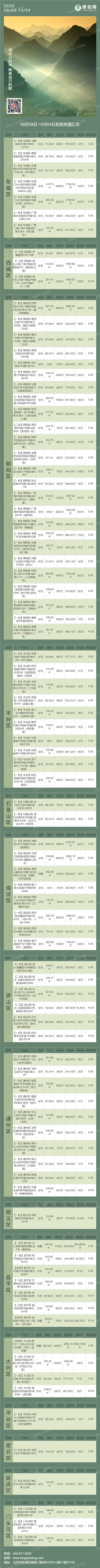 北京9月28日-10月4日法拍房源列表