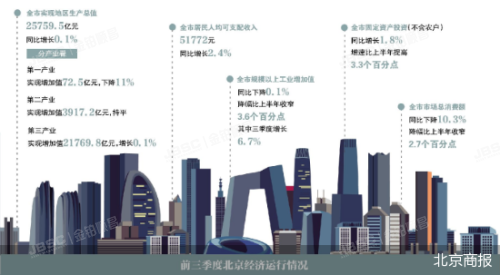 前三季度北京GDP增速转正 新经济显韧性