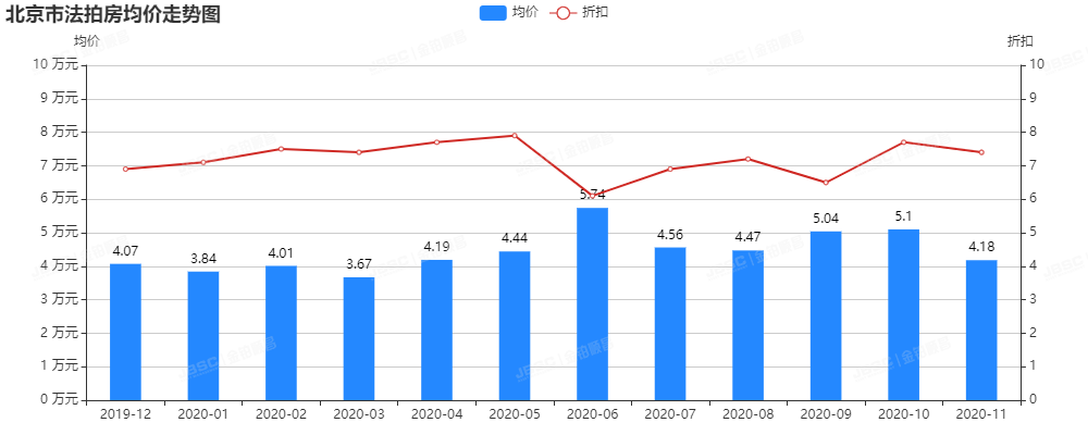 金铂顺昌房拍网｜11月北京市法拍房独家月报