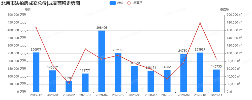 金铂顺昌房拍网｜11月北京市法拍房独家月报