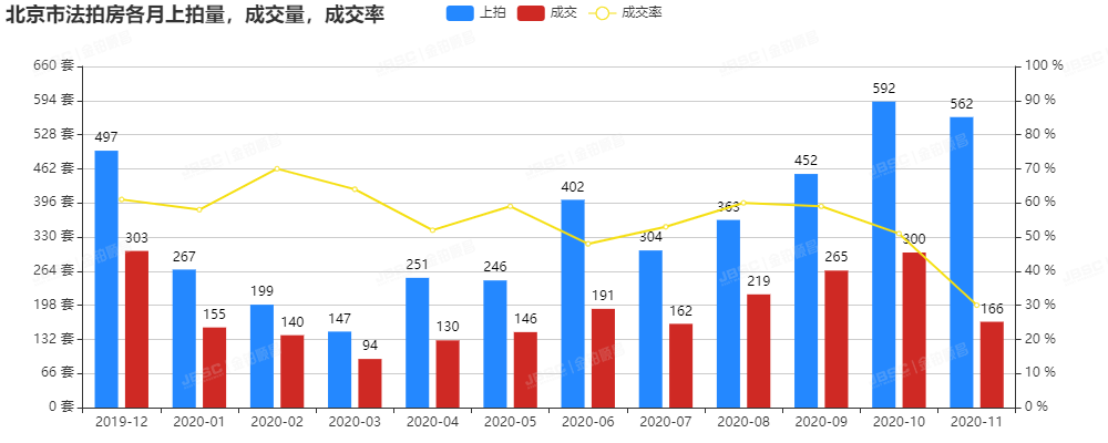 金铂顺昌房拍网｜11月北京市法拍房独家月报