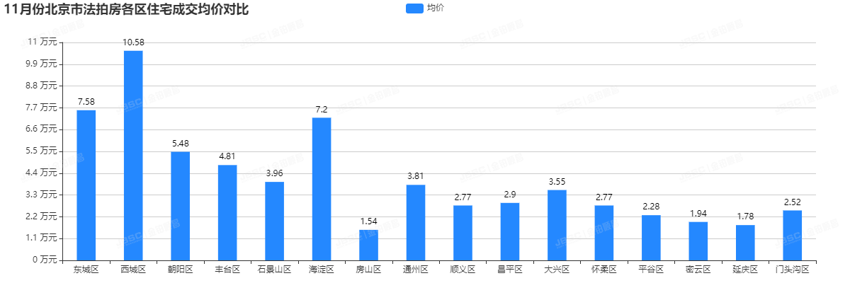 金铂顺昌房拍网｜11月北京市法拍房独家月报