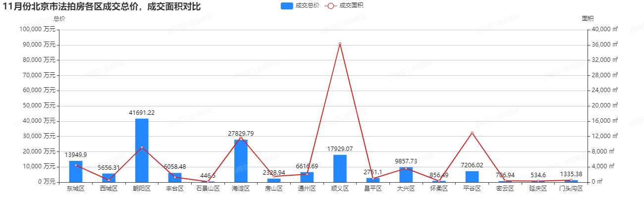 金铂顺昌房拍网｜11月北京市法拍房独家月报
