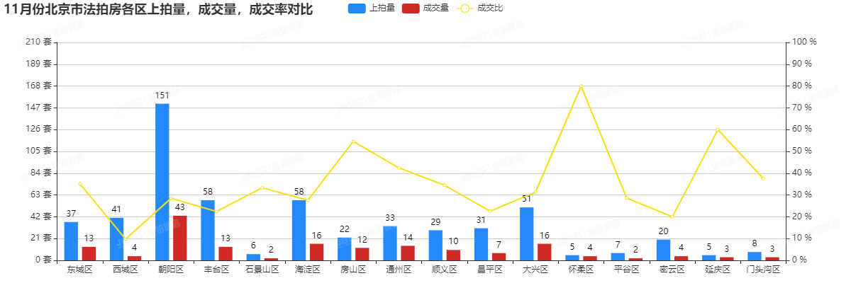 金铂顺昌房拍网｜11月北京市法拍房独家月报