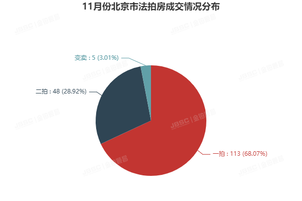 金铂顺昌房拍网｜11月北京市法拍房独家月报
