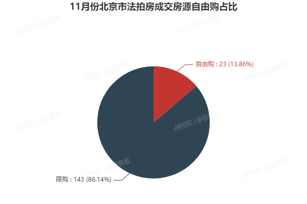 金铂顺昌房拍网｜11月北京市法拍房独家月报