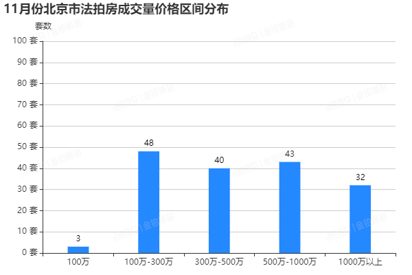 金铂顺昌房拍网｜11月北京市法拍房独家月报