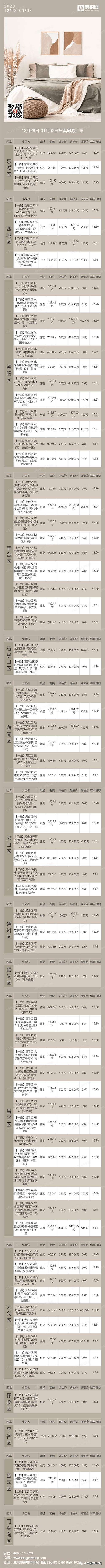 北京12月28日-1月3日法拍房源列表