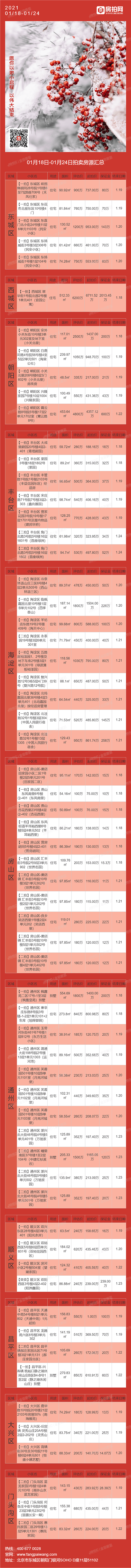 北京01月18日-01月24日法拍房源列表