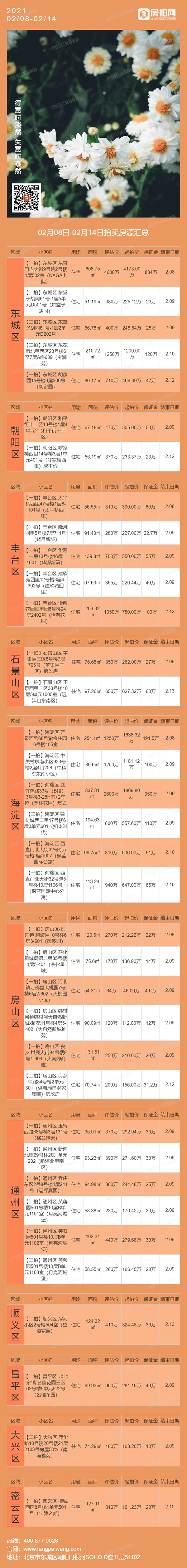 北京2月08日-2月14日法拍房源列表