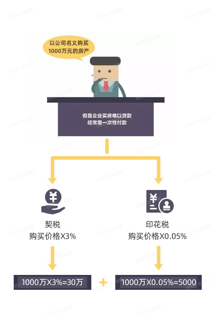 以公司名义买房，划不划算？