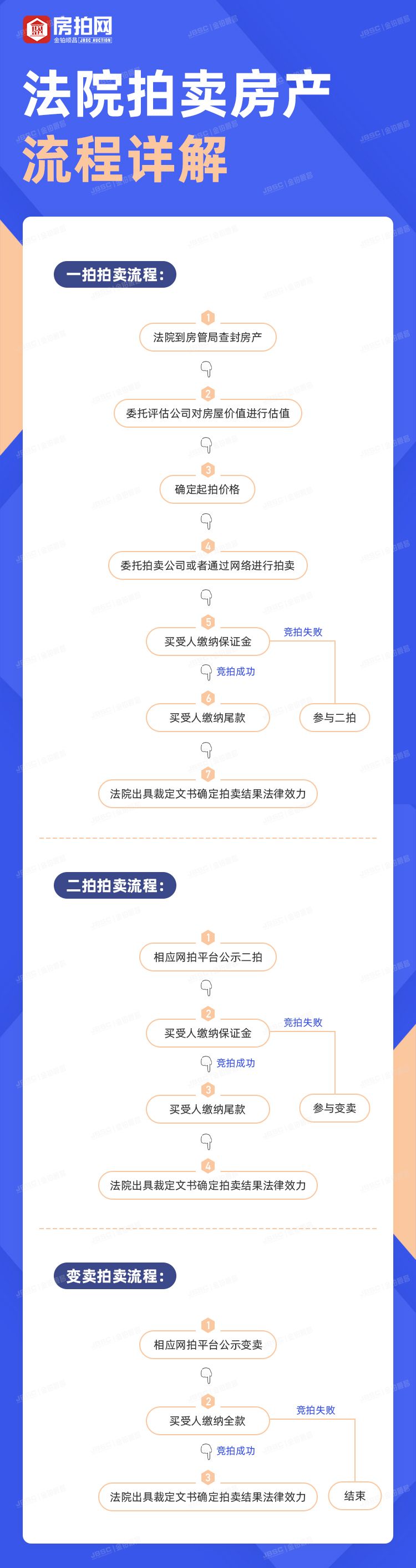 法院房产拍卖流程详解