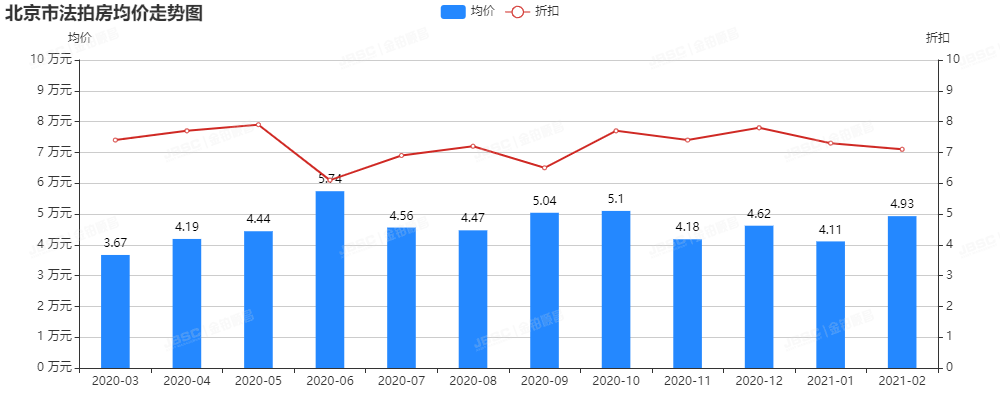 金铂顺昌2月北京市法拍房独家月报
