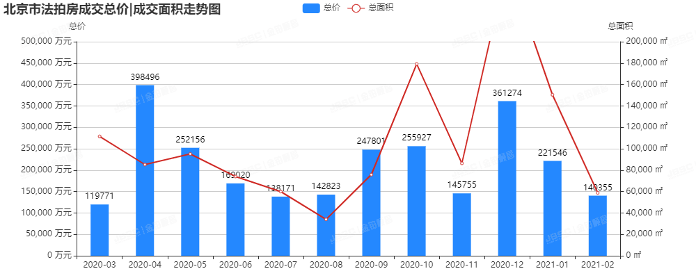 金铂顺昌2月北京市法拍房独家月报