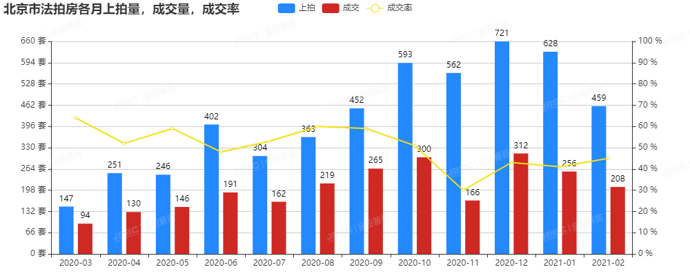 金铂顺昌2月北京市法拍房独家月报