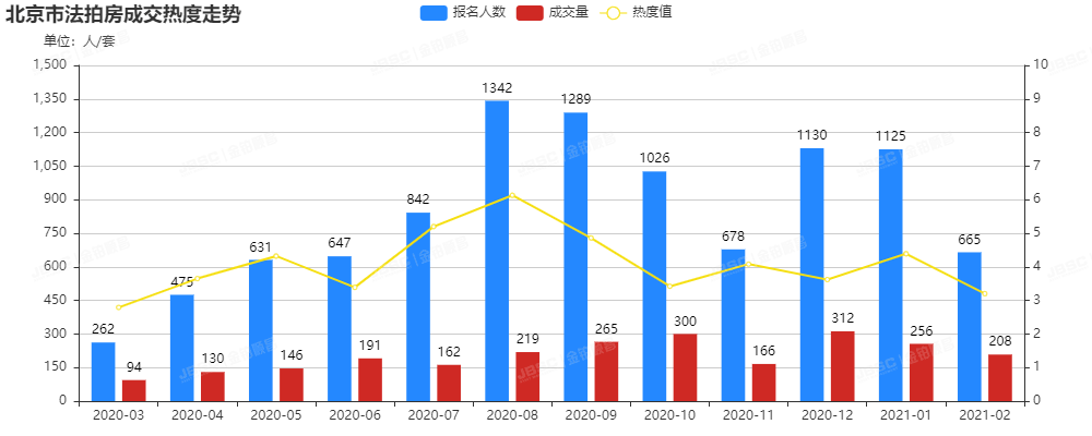 金铂顺昌2月北京市法拍房独家月报