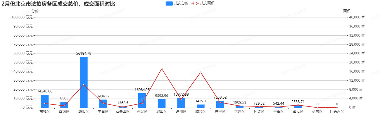 金铂顺昌2月北京市法拍房独家月报