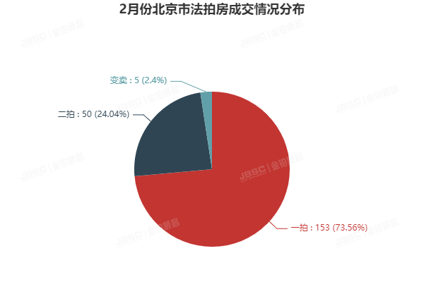 金铂顺昌2月北京市法拍房独家月报