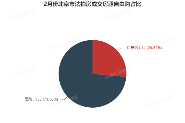 金铂顺昌2月北京市法拍房独家月报