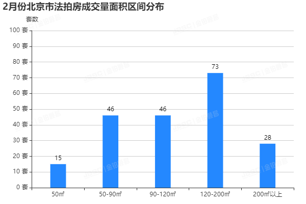 金铂顺昌2月北京市法拍房独家月报