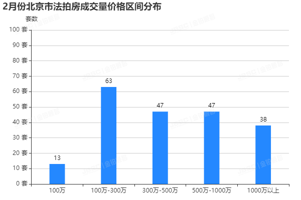 金铂顺昌2月北京市法拍房独家月报