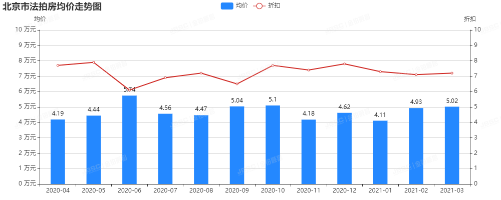 金铂顺昌｜3月北京市法拍房独家月报