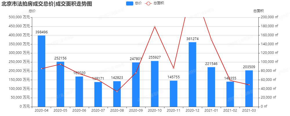 金铂顺昌｜3月北京市法拍房独家月报