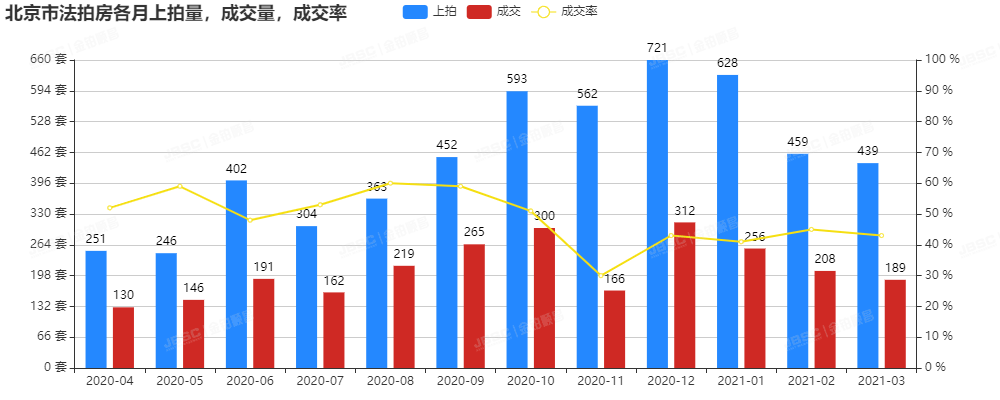 金铂顺昌｜3月北京市法拍房独家月报