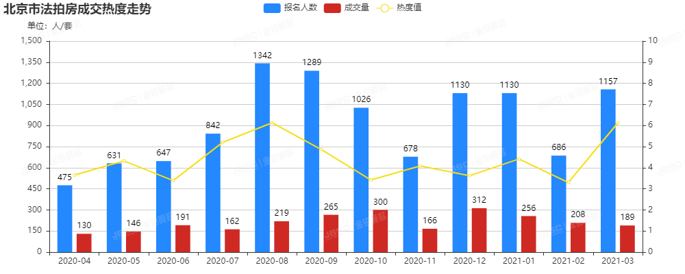 金铂顺昌｜3月北京市法拍房独家月报