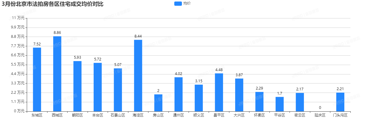 金铂顺昌｜3月北京市法拍房独家月报
