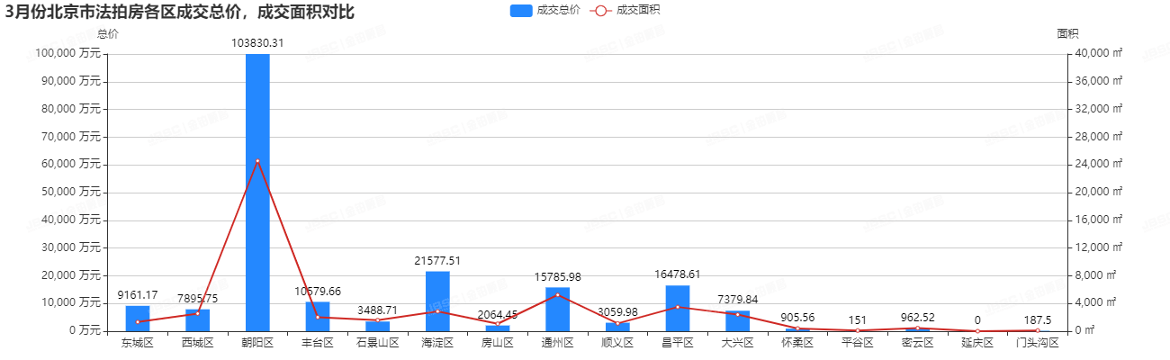 金铂顺昌｜3月北京市法拍房独家月报