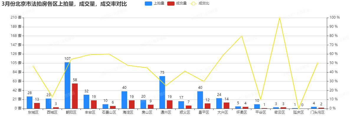 金铂顺昌｜3月北京市法拍房独家月报