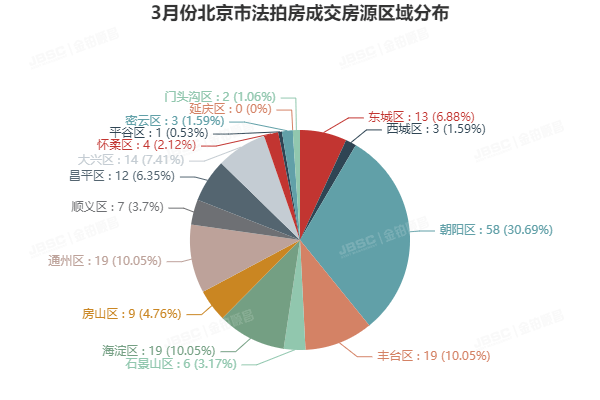 金铂顺昌｜3月北京市法拍房独家月报