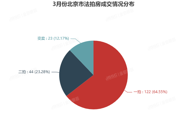 金铂顺昌｜3月北京市法拍房独家月报