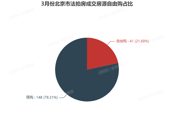 金铂顺昌｜3月北京市法拍房独家月报