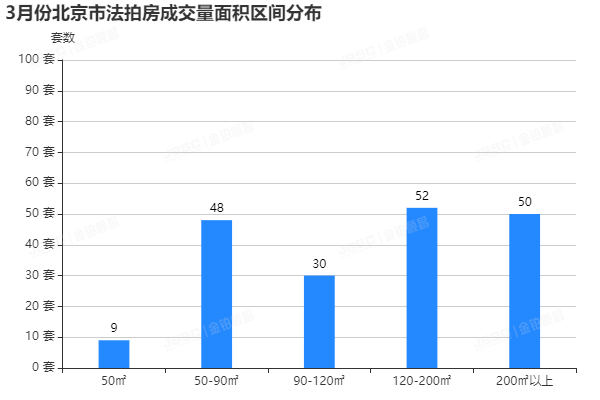 金铂顺昌｜3月北京市法拍房独家月报