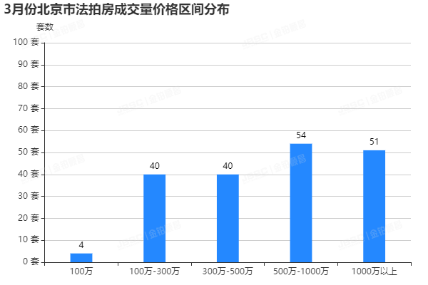 金铂顺昌｜3月北京市法拍房独家月报