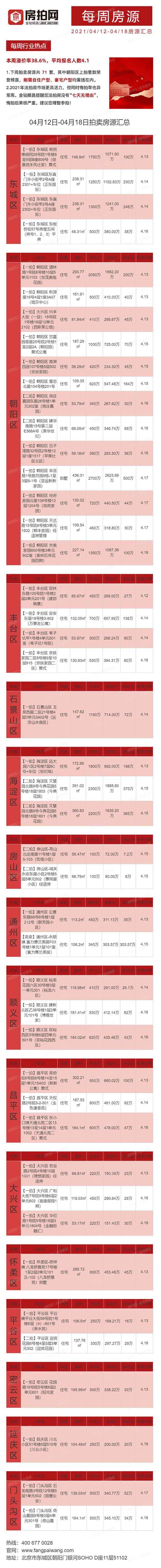 北京4月12日-4月18日法拍房房源列表