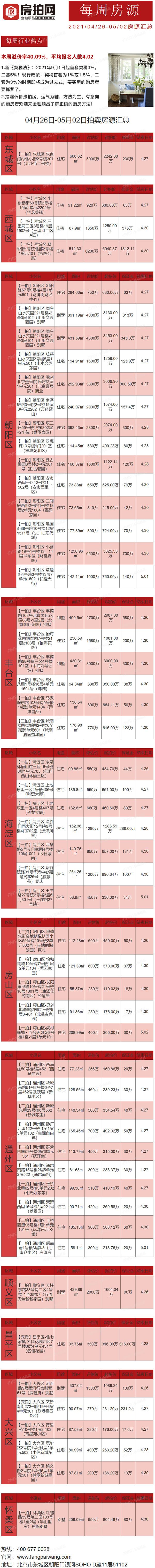 北京4月26日-5月02日法拍房房源列表
