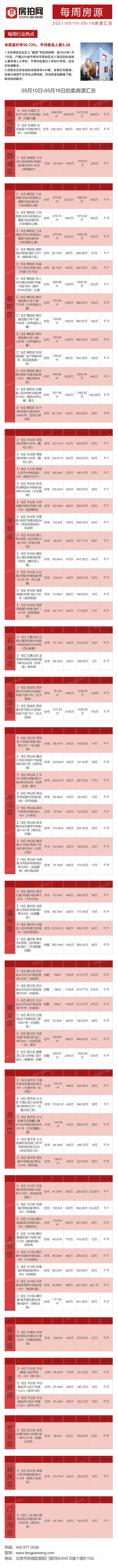 北京5月10日-5月16日法拍房源列表